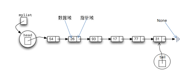 链表